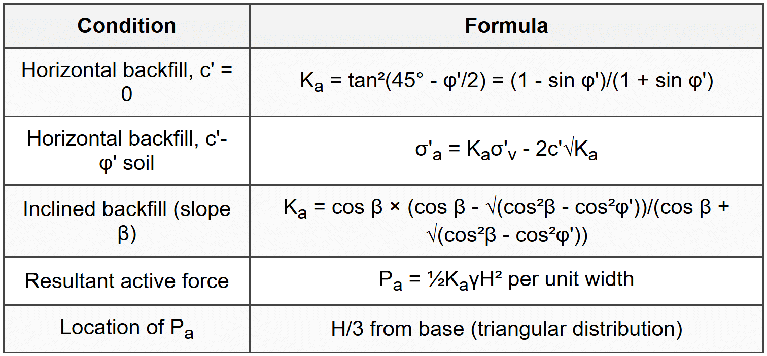 6.1.1 Active Pressure