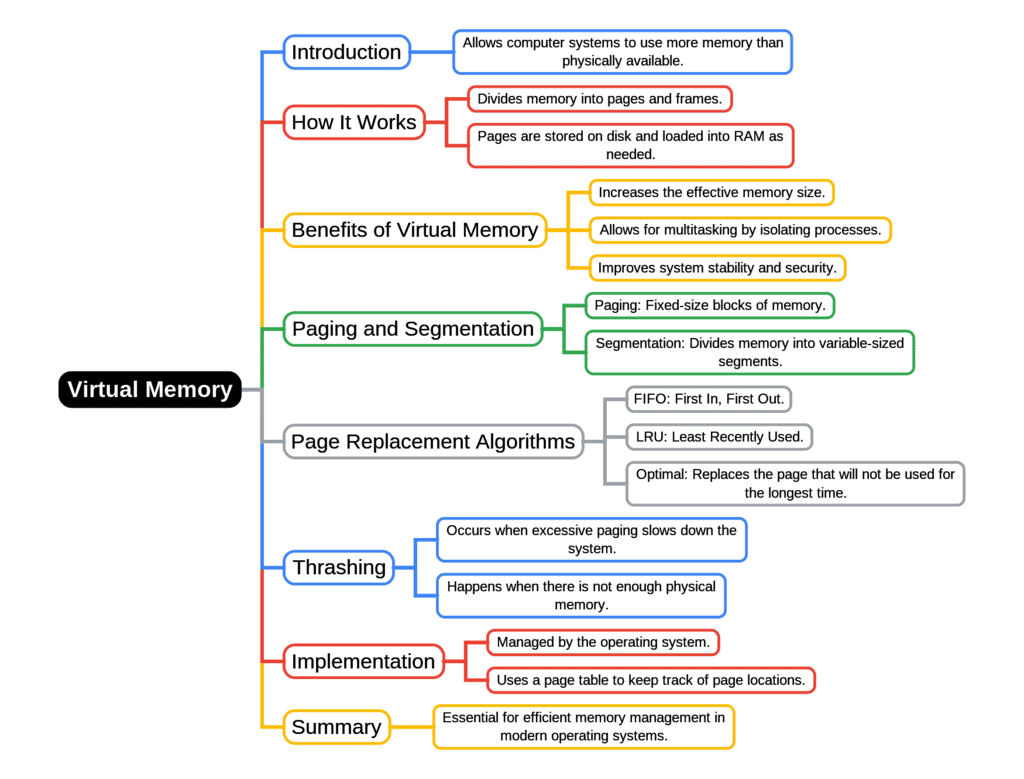 Mind Map: Virtual Memory | Operating System - Computer Science Engineering (CSE)