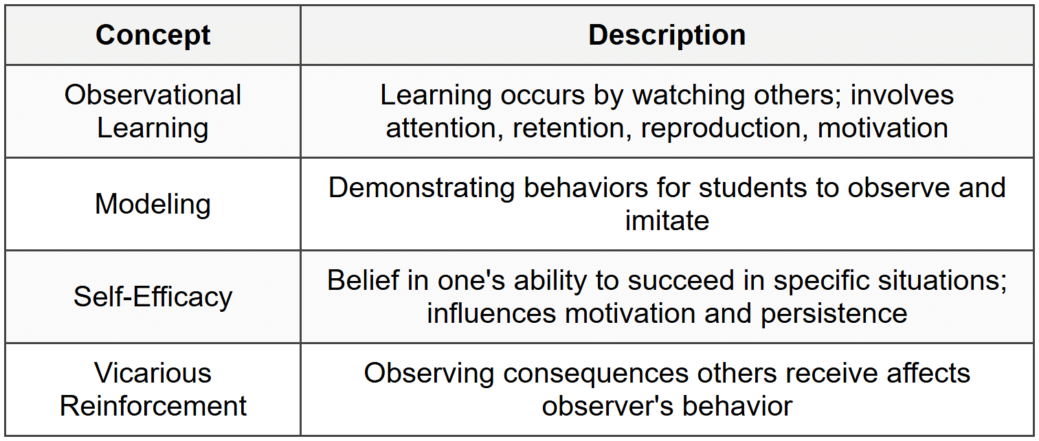 2.1 Social Learning Theory (Bandura)