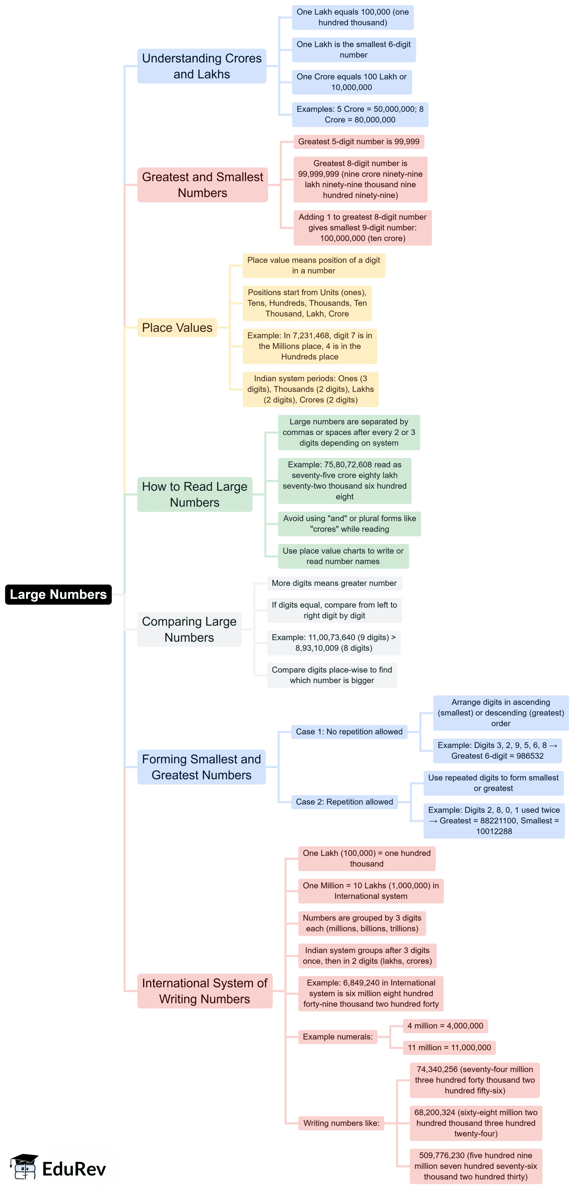 Mind Map: Large Numbers | Mathematics for Class 5