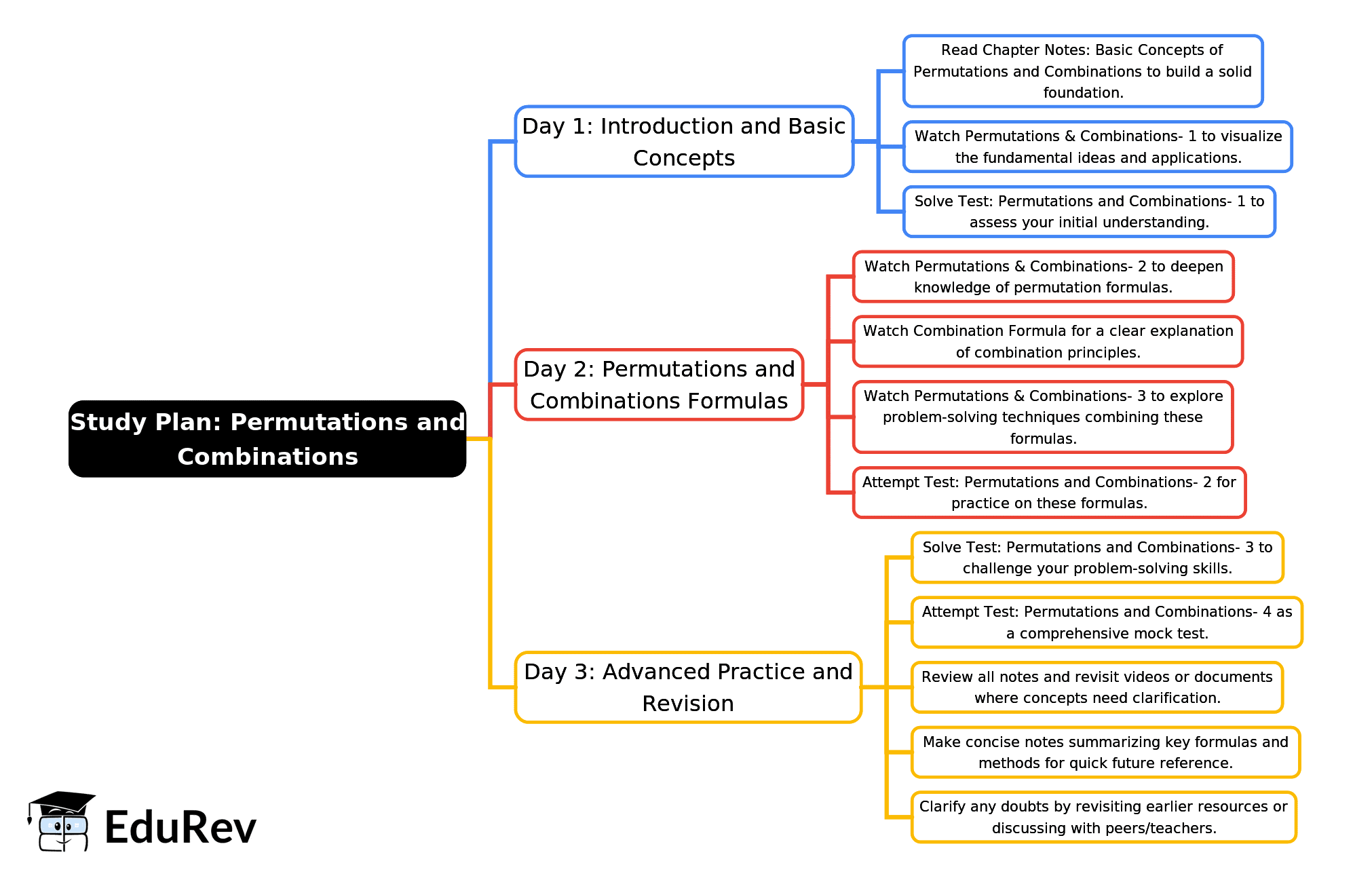 3-Days Study Plan: Chapter 5: Permutations and Combinations | Quantitative Aptitude for CA Foundation