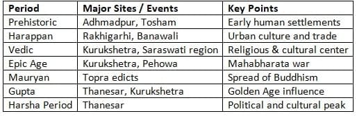 Key Historical Periods and Sites of Haryana