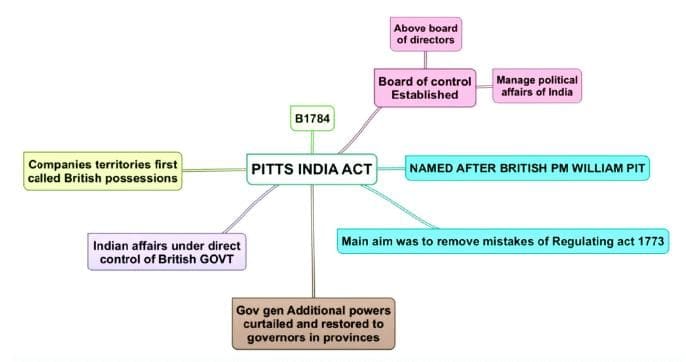  3. Pitt`s India Act of 1784 