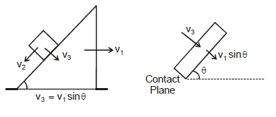 NLM - Constrained Motion; Chapter Notes; Class 11; Physics (IIT-JEE and AIPMT)