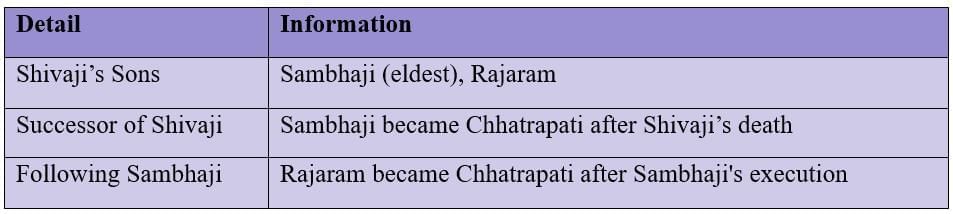 Cheatsheet: The Rise of the Marathas | Social Studies (SST) Class 8