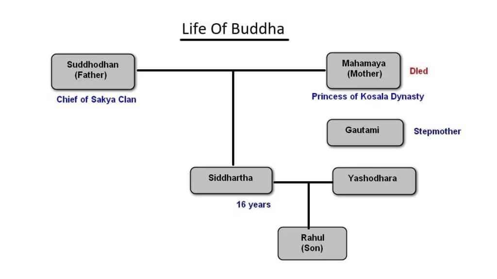 Buddhism and Jainism | History for UPSC CSE