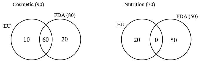 Practice Question - 11 (Venn Diagram) | 100 DILR Questions for CAT Preparation