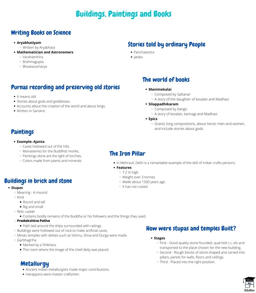 Mind Map: Buildings, Paintings and Books