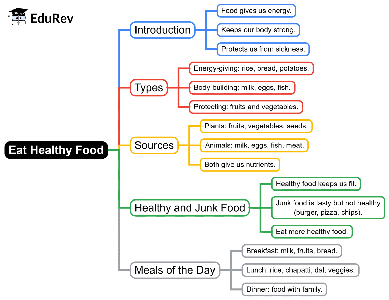 Mind Map: Eat Healthy Food | Science for Class 2
