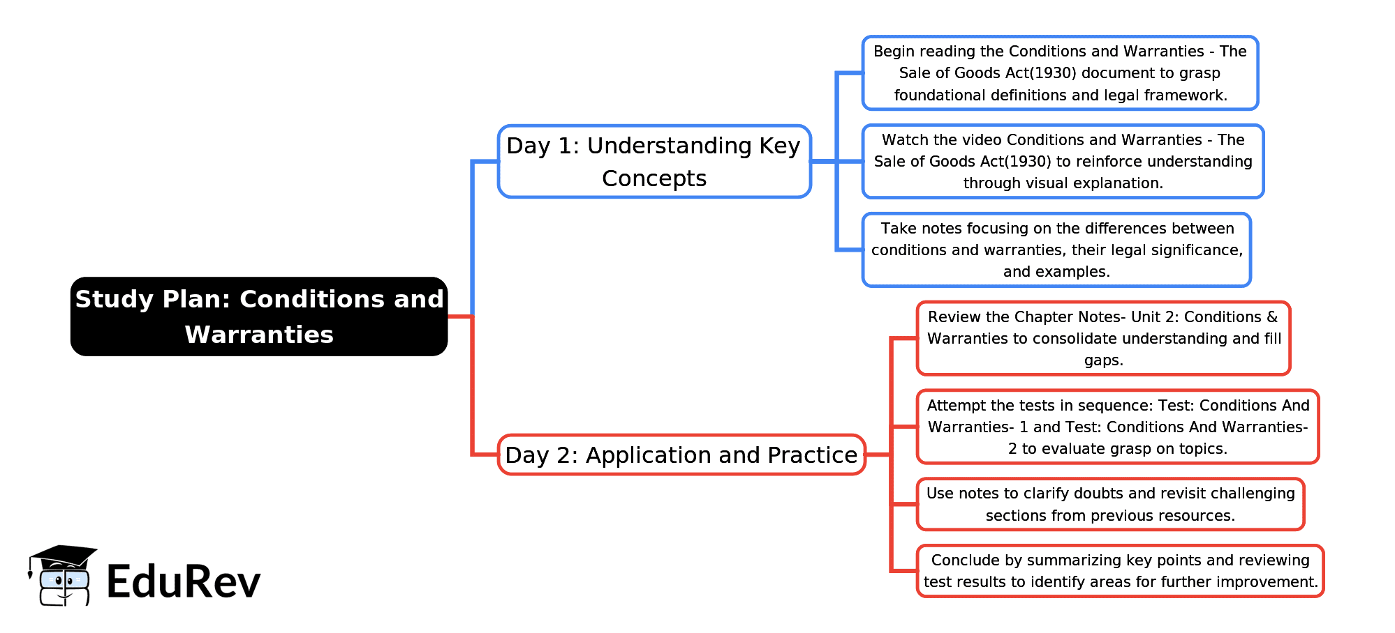 2-Days Study Plan: Unit 2: Conditions & Warranties | Business Laws for CA Foundation