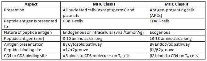 Structure of Immune System and Immune Response Chapter Notes | Microbiology - NEET PG