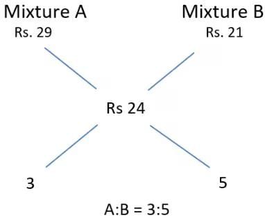 Mixtures & Alligations CAT Previous Year Questions with Answer PDF