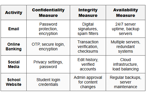 CIA Triad – Confidentiality, Integrity, and Availability - Cyber ...