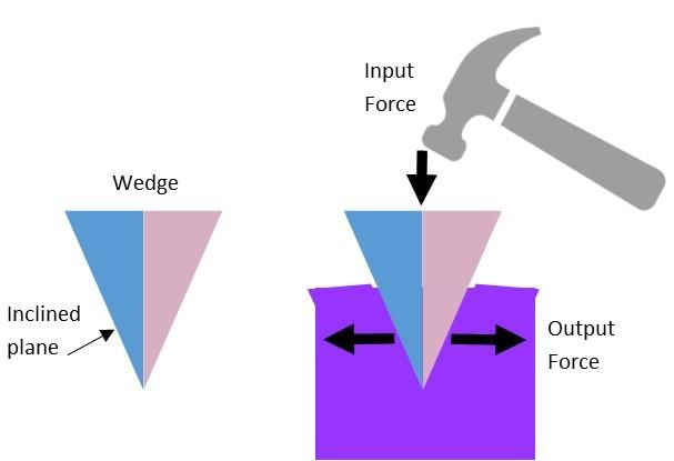 Simple Machine Chapter Notes | Eureka Plus Class 5: Book Solutions, Notes & Worksheets