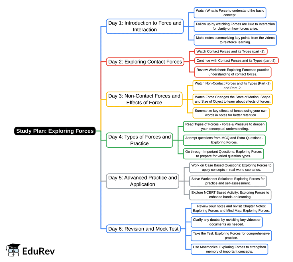 6-Days Study Plan: Exploring Forces | Science Class 8