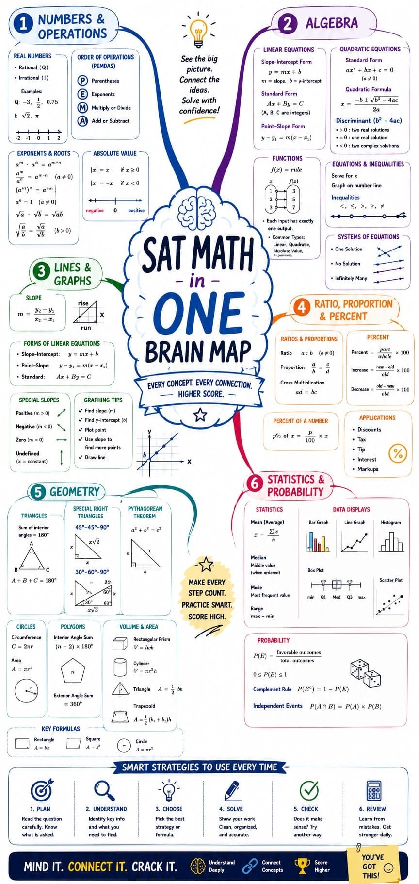 Math in One Brain Map Mind Map - SAT Maths for Digital