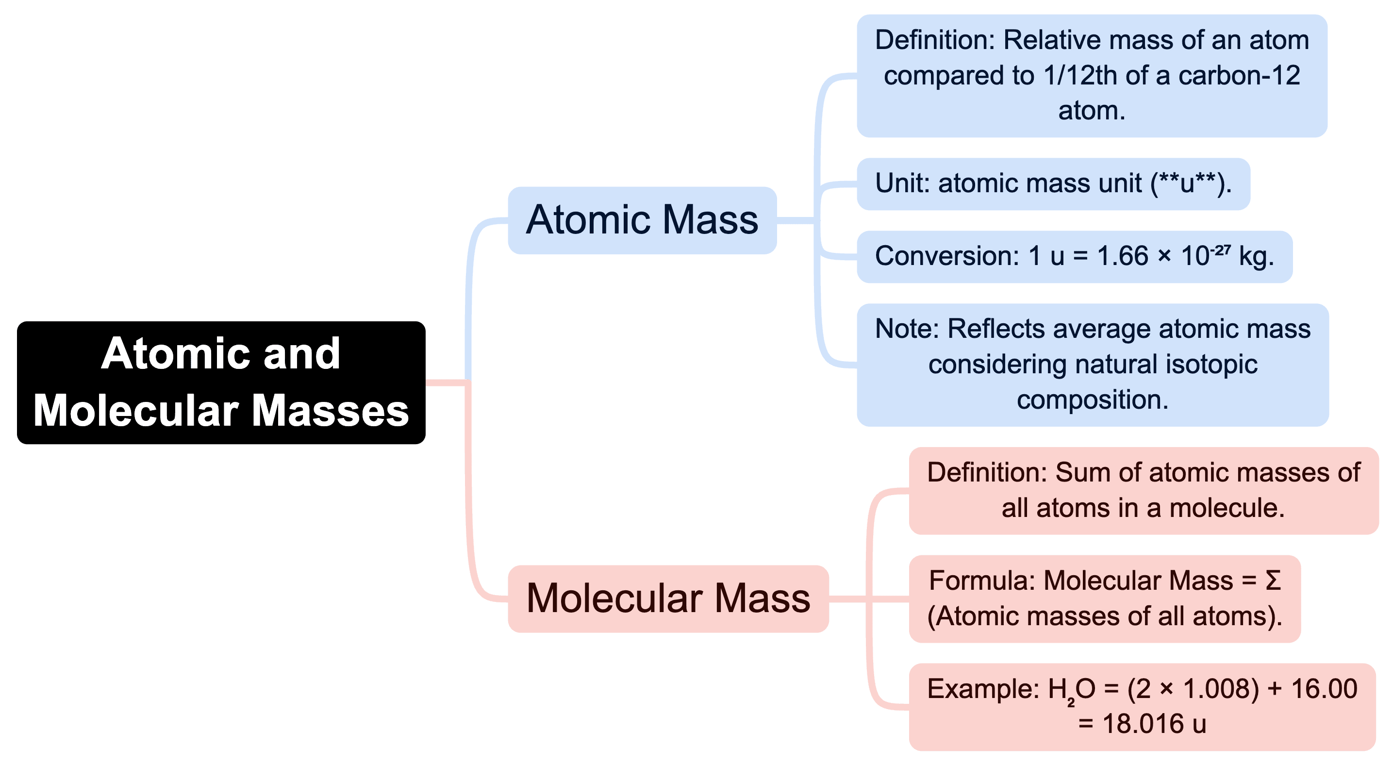 Mind Map: Some Basic Concepts of Chemistry