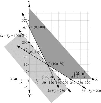 NCERT Solutions Class 12 Maths Chapter 12 - Linear Programming
