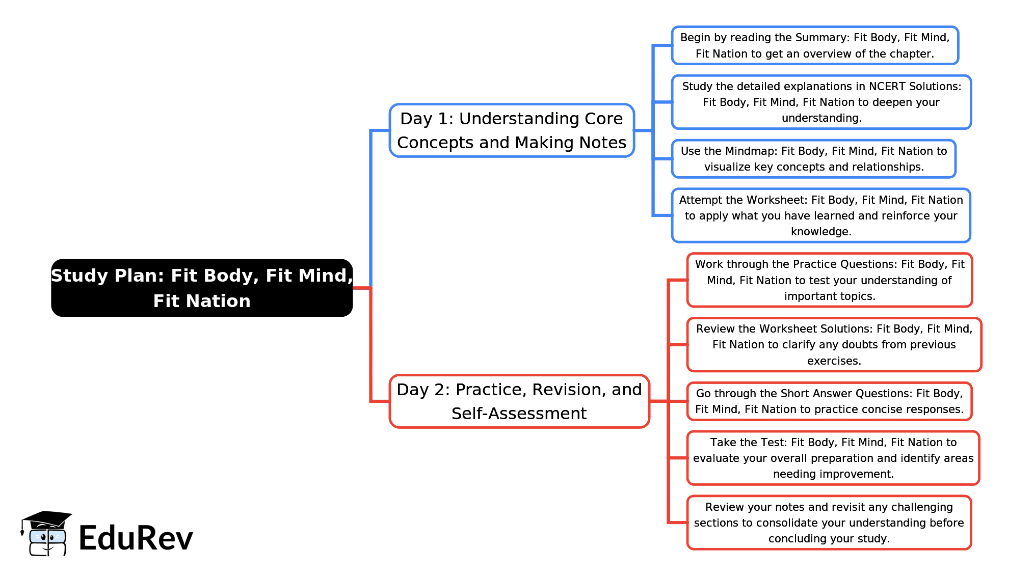 2-Days Study Plan: Fit Body, Fit Mind, Fit Nation | English for Class 4 (Santoor: New NCERT)