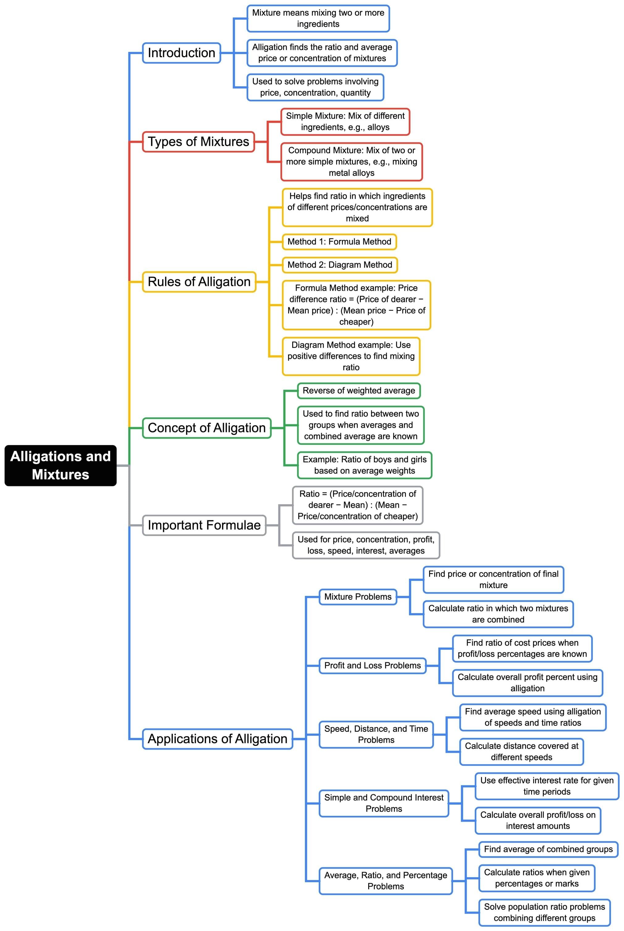Mind Map: Alligations and Mixtures | Quantitative Aptitude (Quant) - CAT