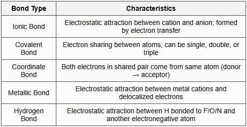 4.1 Types of Bonds