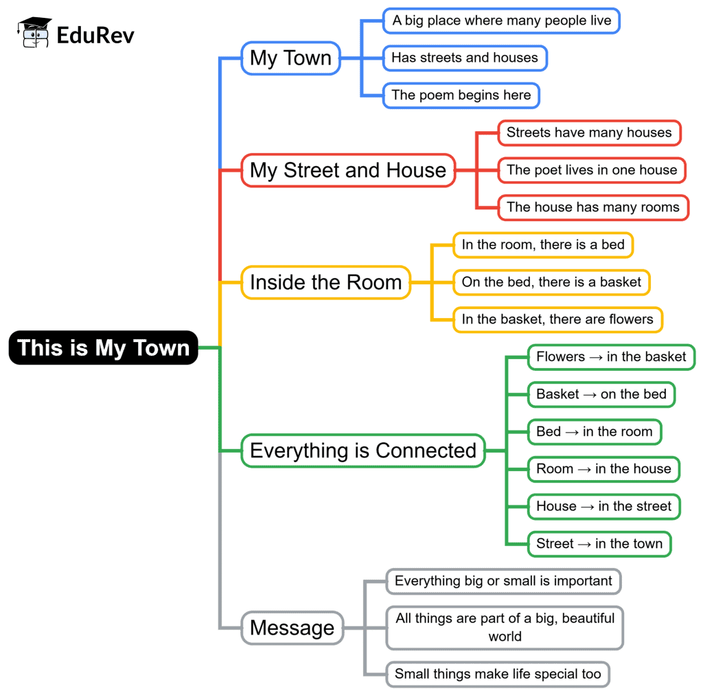 Mind Map: This is My Town | English for Class 2 (Mridang)