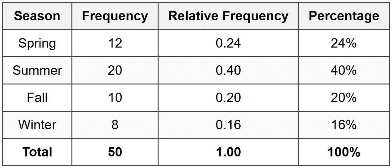 Organizing Categorical Data: Frequency Tables