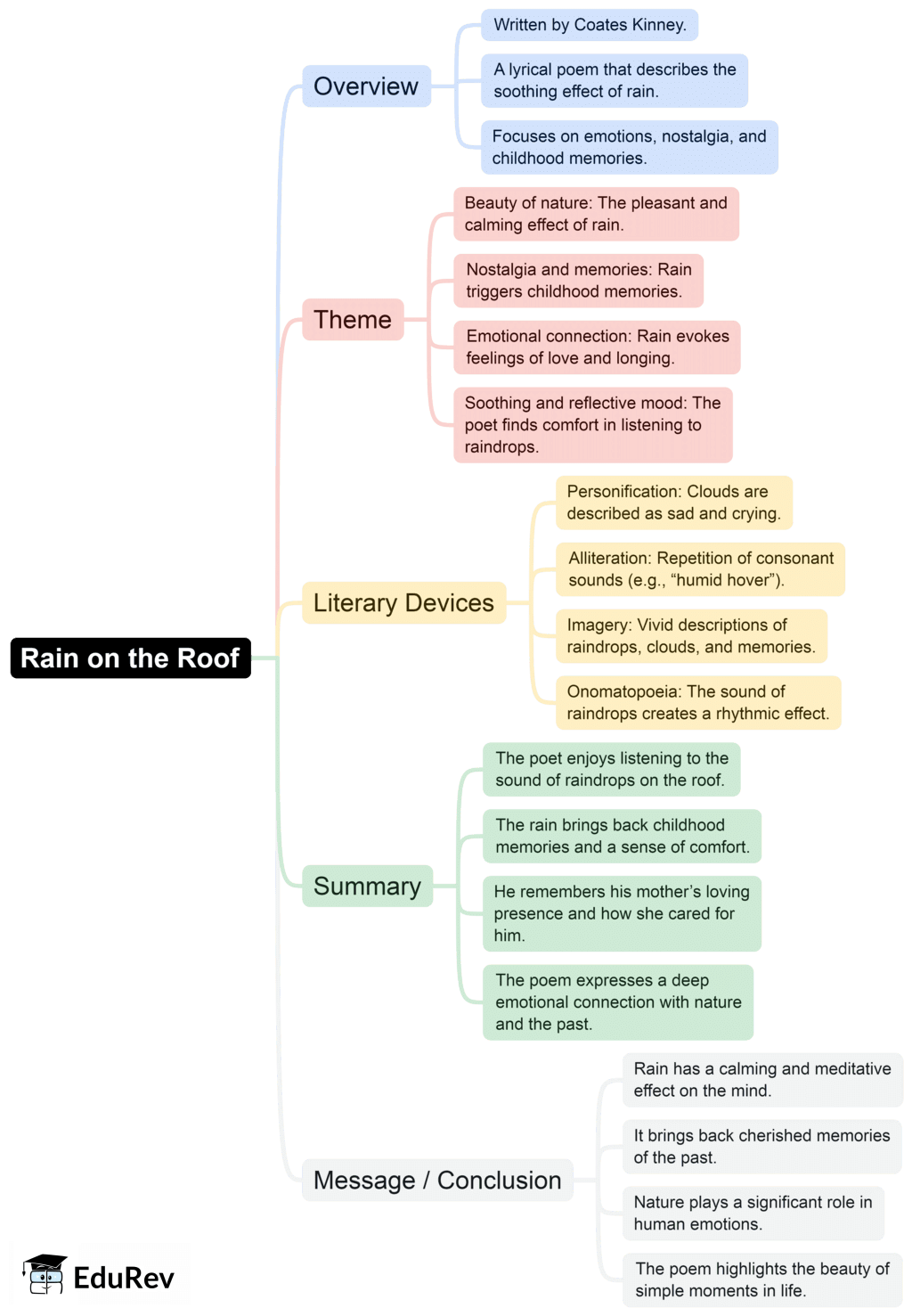 Mind Map: Rain on the Roof | English Class 9