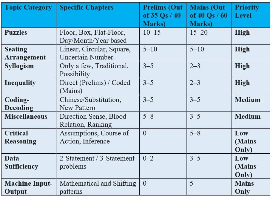 IBPS PO Reasoning and Computer Aptitude Syllabus 2026 Topic-wise Weightage