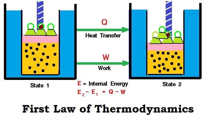 First Law of Thermodynamics | Chemistry Class 11 - NEET