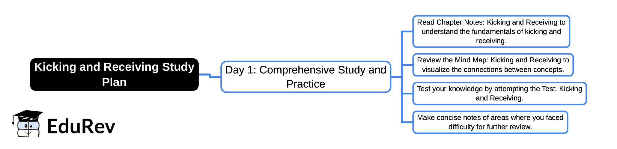 1-Day Study Plan: Kicking and Receiving | Physical Education and Well Being (Khel Yoga) Class 5