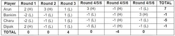 Games and Tournaments CAT Previous Year Questions with Answer PDF