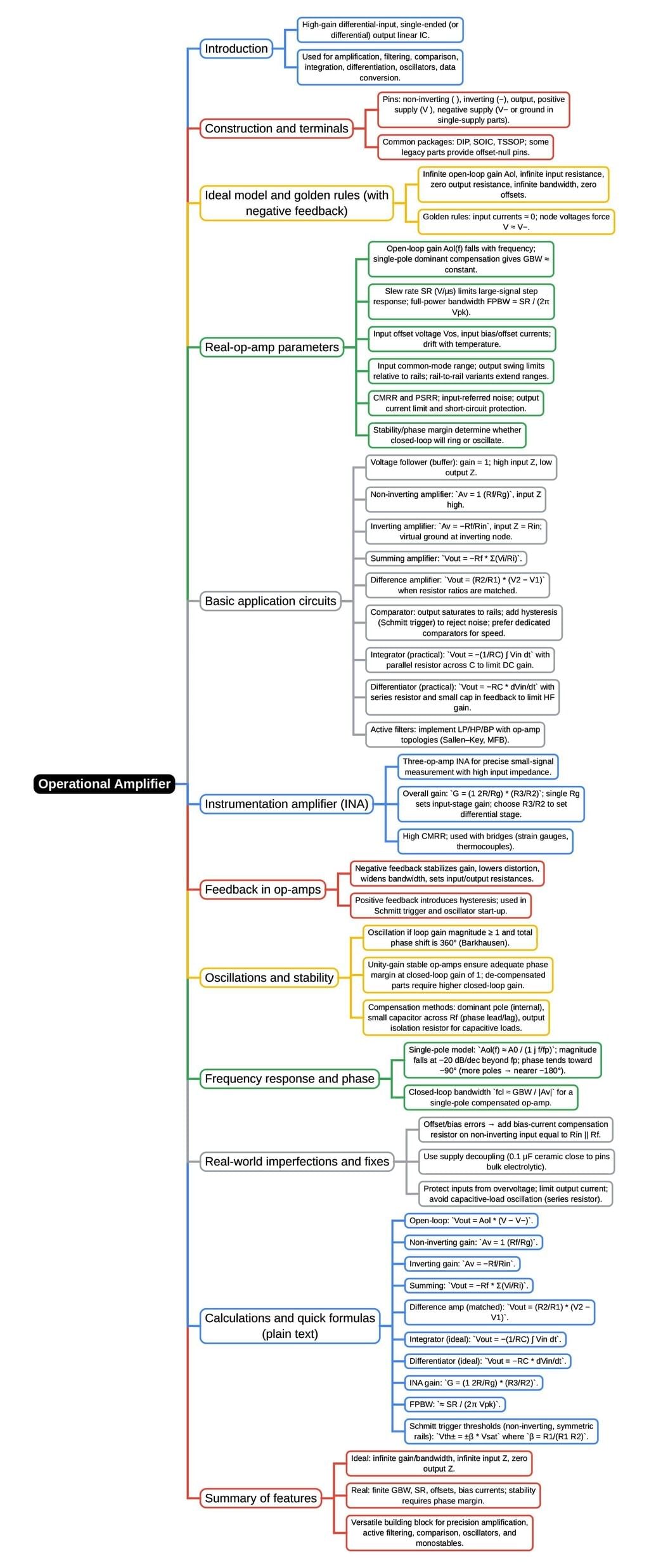 Mind Map: Operational Amplifier | Analog and Digital Electronics - Electrical Engineering (EE)