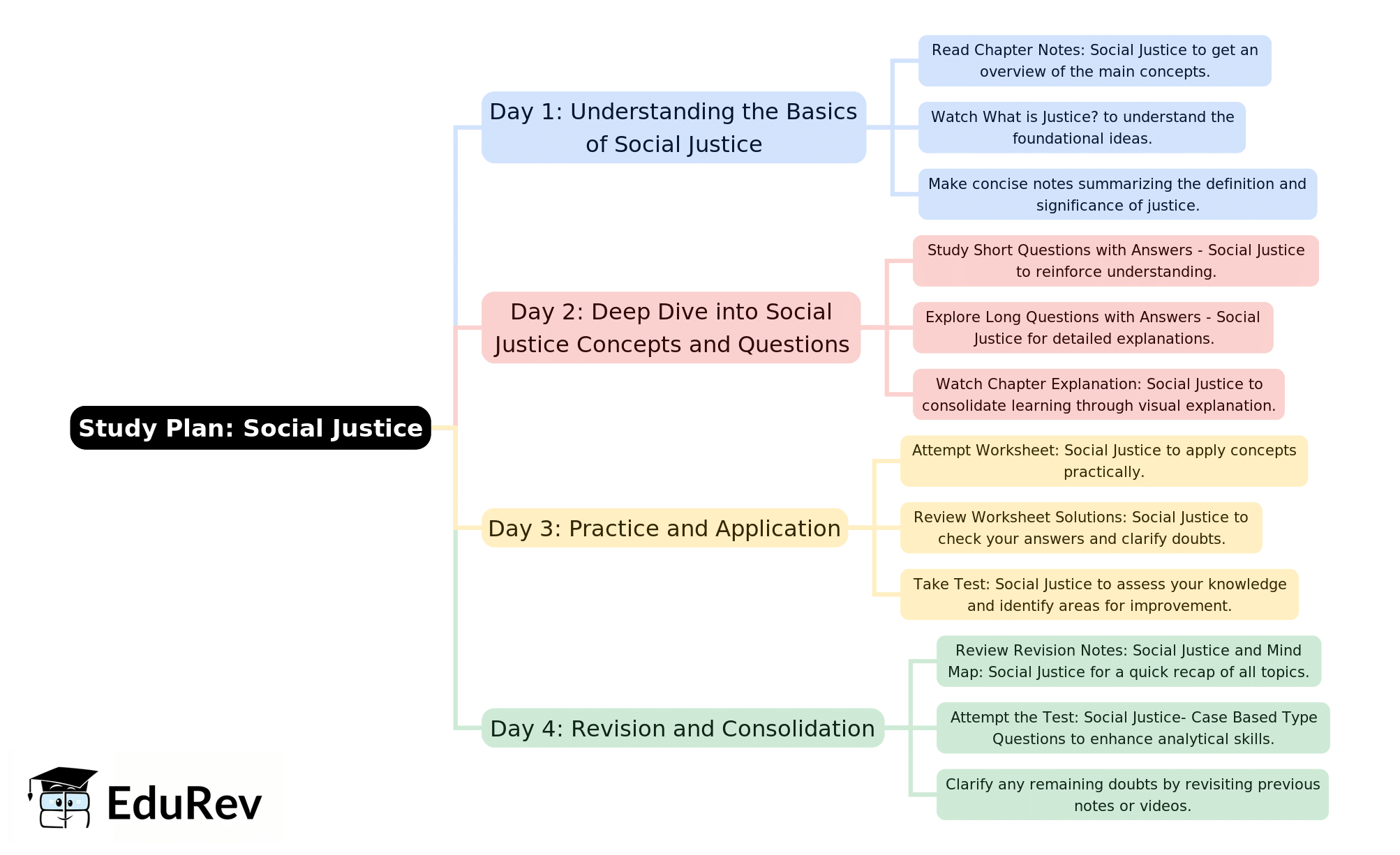 4-Days Study Plan: Social Justice | Political Science Class 11 - Humanities/Arts