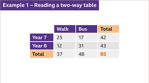 Two-Way Tables | Year 7 Mathematics IGCSE (Cambridge)
