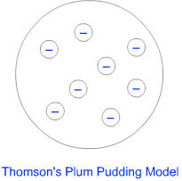Thomson`s Model of Atom