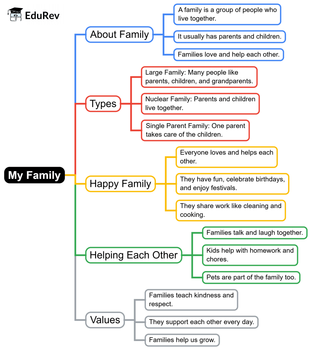 Mind Map: My Family | EVS for Class 2