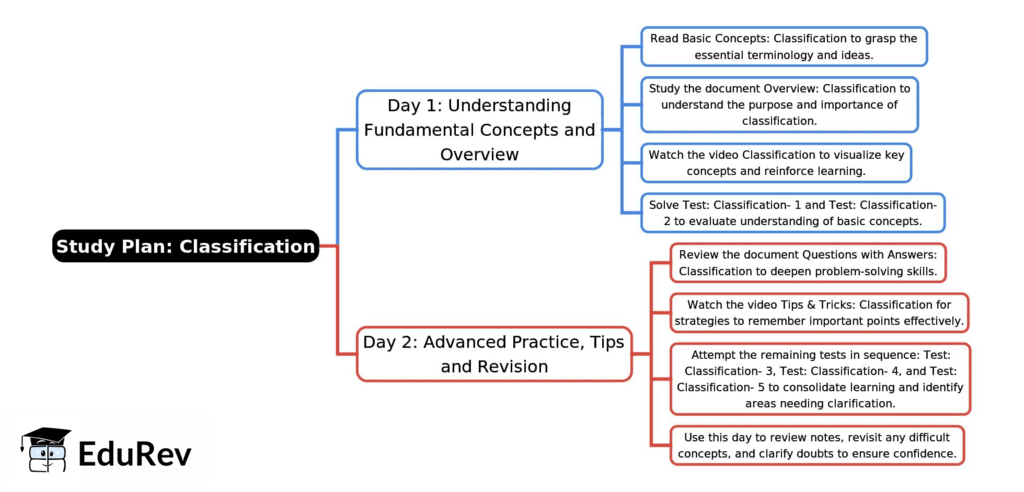 2-Days Study Plan: Classification | Reasoning Aptitude for Competitive Examinations - Bank Exams