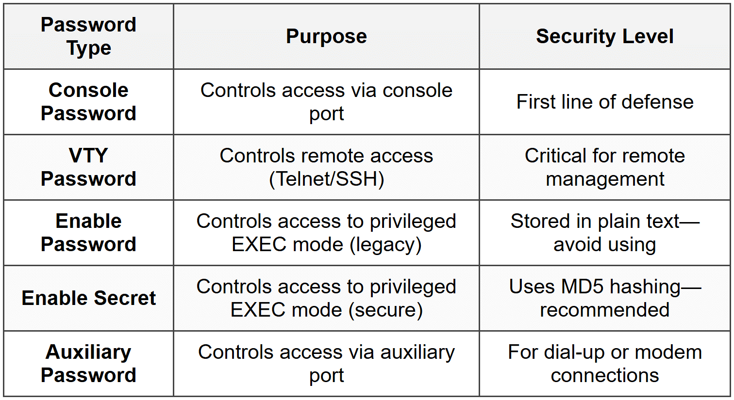 Securing Cisco Devices - Cisco CCNA 200-301 – The Complete Guide to Getting