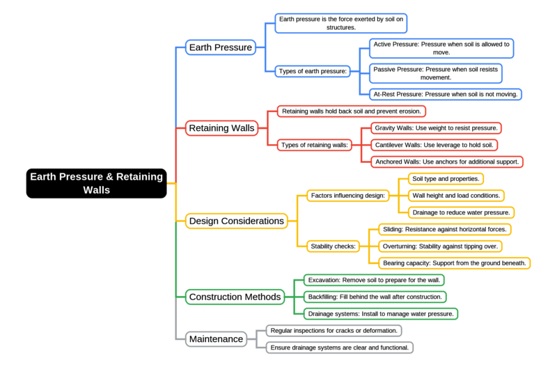Mind Map: Earth Pressure & Retaining Walls | Soil Mechanics - Civil Engineering (CE)
