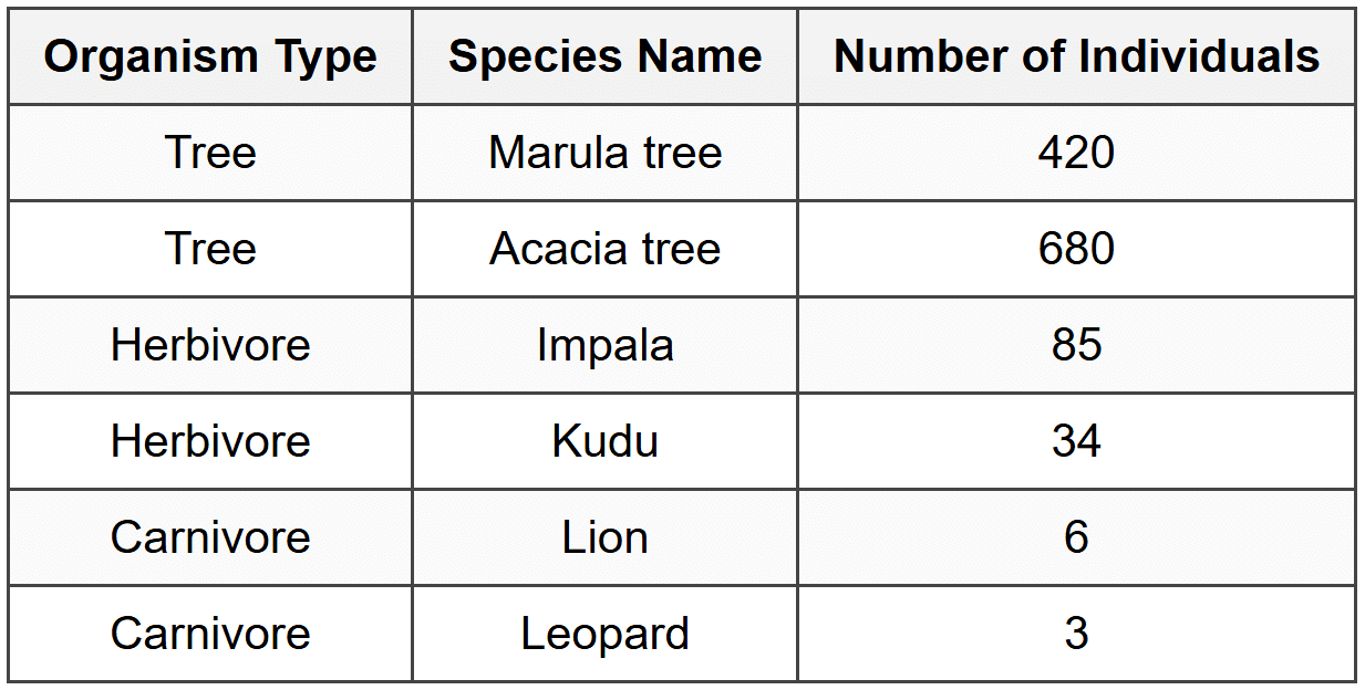 Question: Population Sizes Across Ecosystem Levels