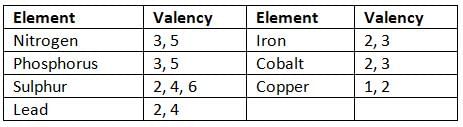 Language of Chemistry Chapter Notes | Chemistry Class 8 ICSE