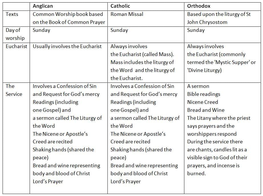 Christian Worship & Prayer | Religion, Philosophy & Ethics for GCSE/IGCSE - Year 11