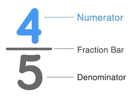 Fractions Chapter Notes | Mathematics (Maths Mela) Class 5 - New NCERT