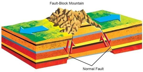 Basic Mountain-Building (Fold, Block, Volcanic Mountains) | General Awareness for SSC CGL