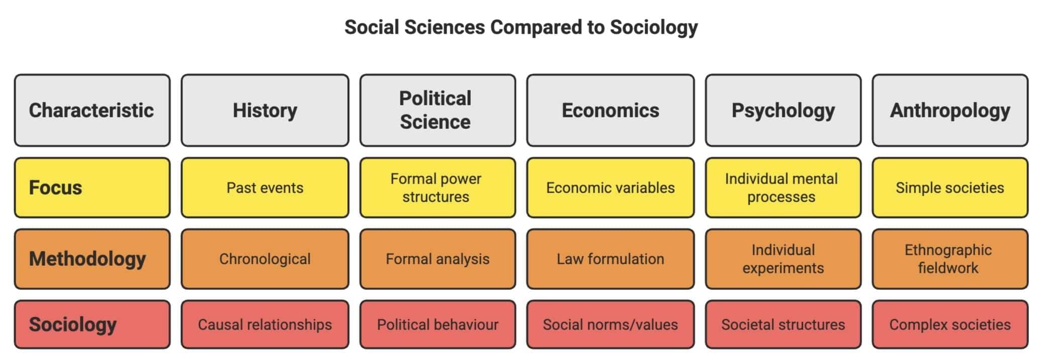 Revision Notes: Sociology and Society | Sociology Class 11 - Humanities/Arts