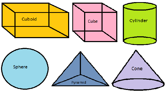 The Way the World looks Chapter Notes | Mathematics for Class 4: NCERT