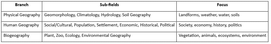 Cheat Sheet: Geography as a Discipline | Geography Class 11 - Humanities/Arts