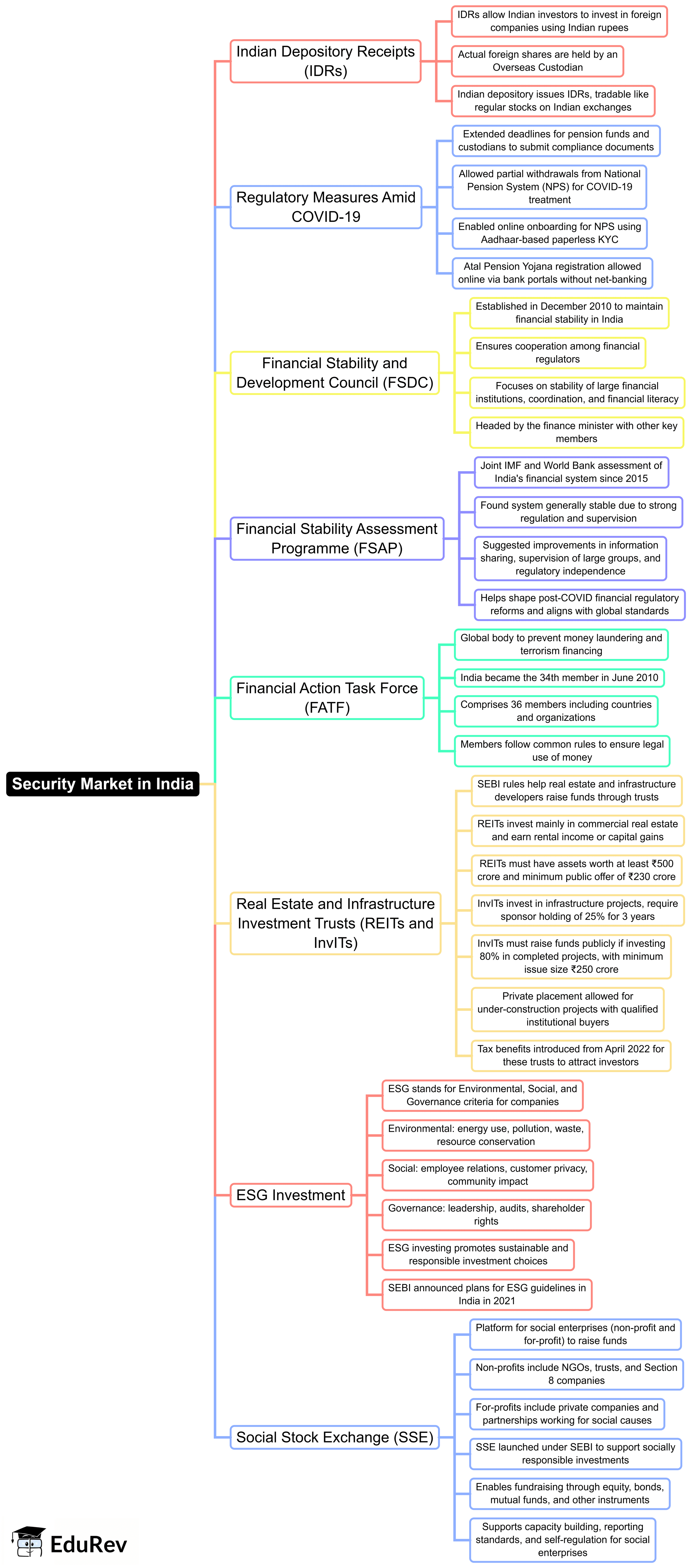 Mind Map: Security Market in India | Indian Economy for UPSC CSE