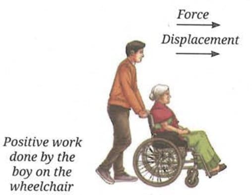 7.1.2 Positive and Negative Work Done